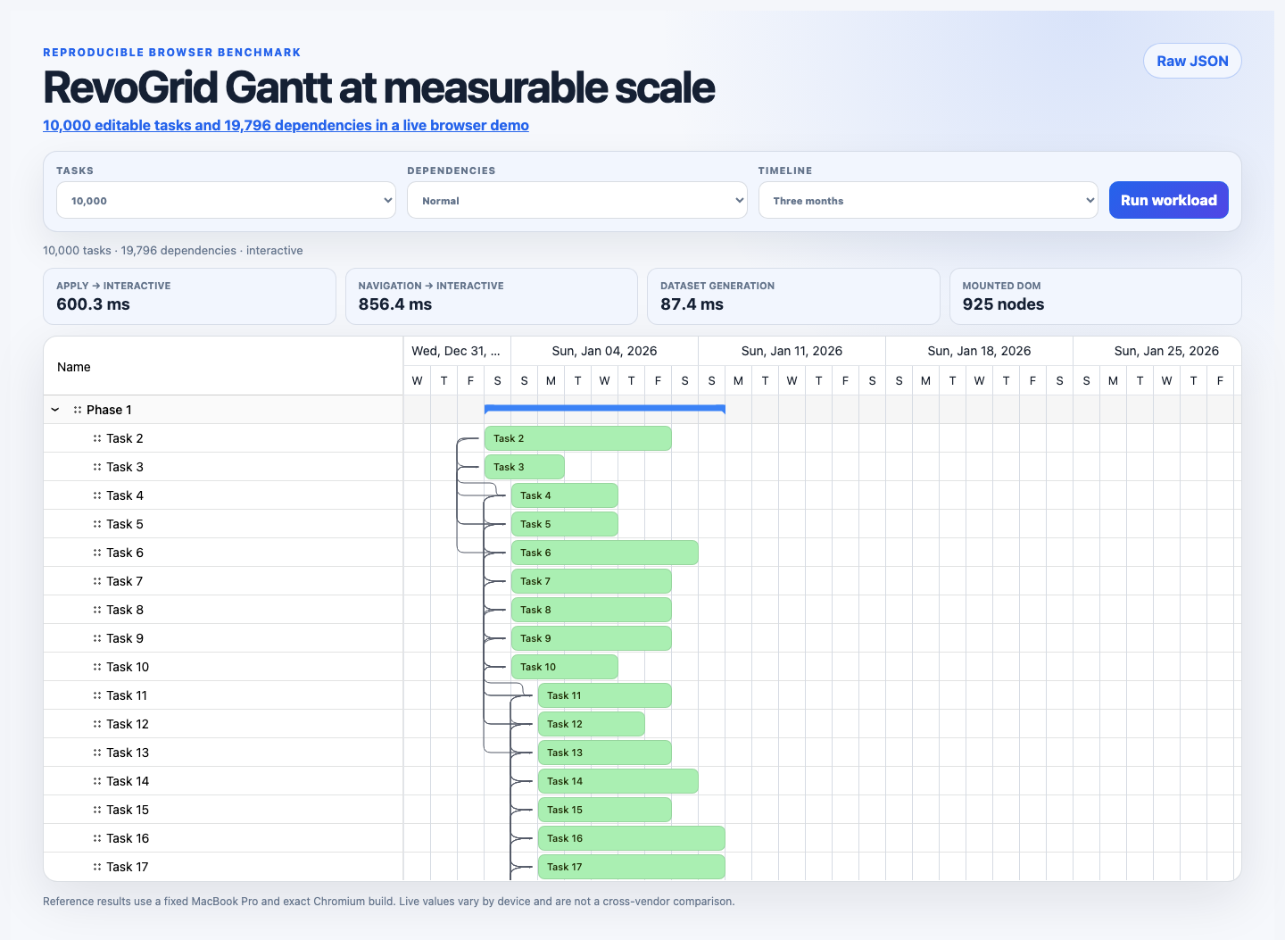 RevoGrid Gantt browser benchmark with 10,000 tasks, exact dependency count, live metrics, and virtualized timeline