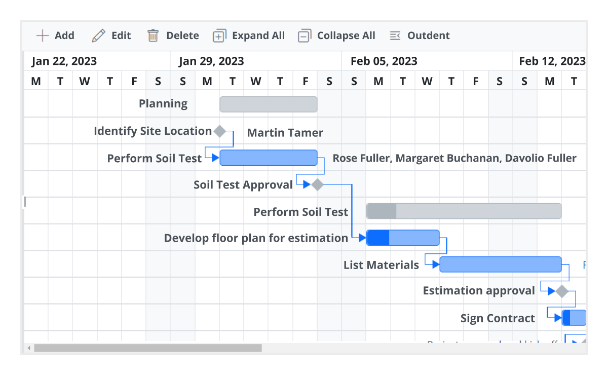 Syncfusion JavaScript Gantt chart showing task relationships, milestones, and timeline editing controls