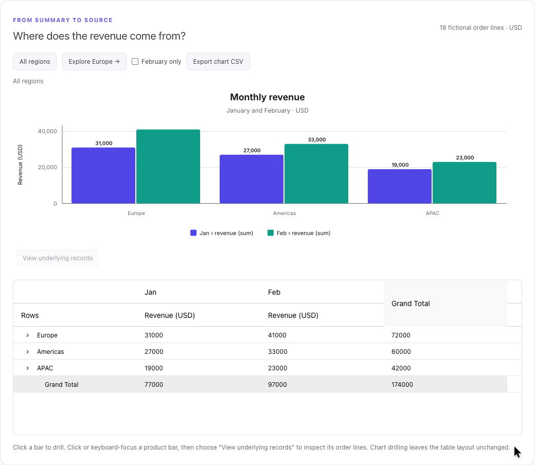 RevoGrid Pivot Charts showing monthly revenue by region above its Pivot table