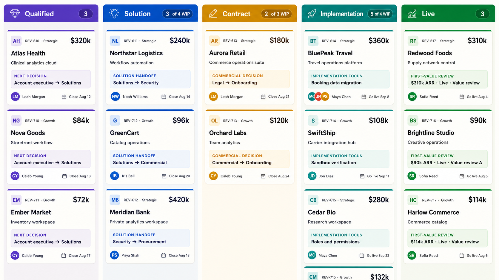 Real RevoGrid Kanban sales and onboarding board with account monograms, ARR, next customer actions, and go-live dates