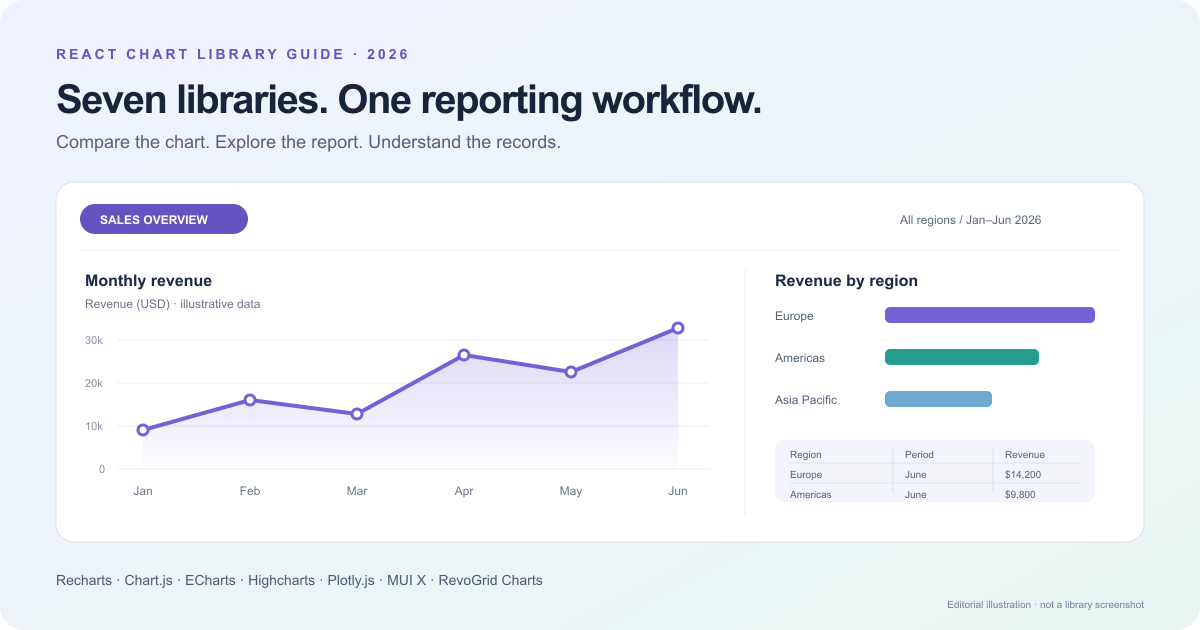 React chart library comparison: a revenue trend, regional breakdown, and connected report