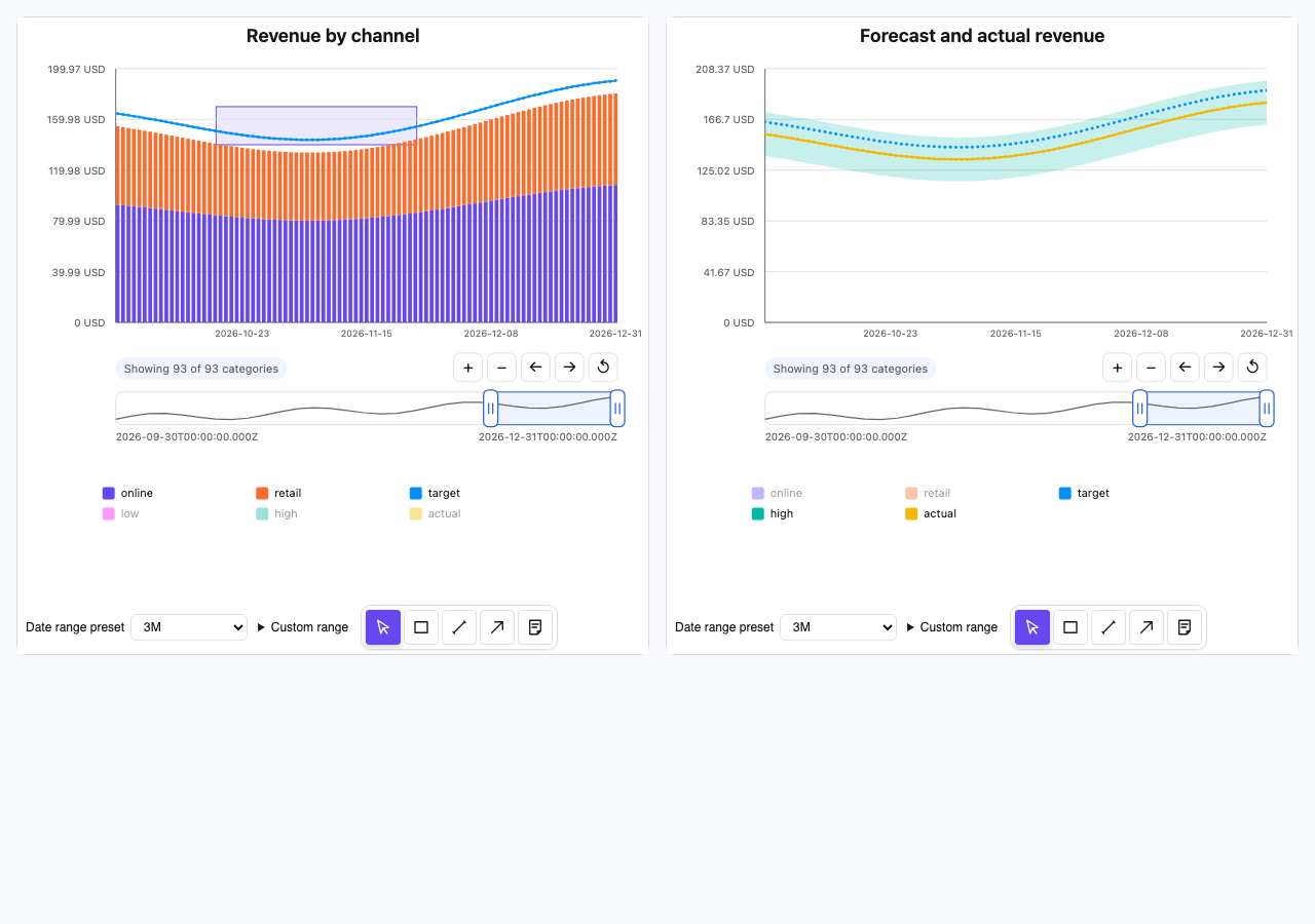 Standalone revenue chart with the 3M date preset selected, Custom range control, navigator handles, and zoom, pan and reset buttons