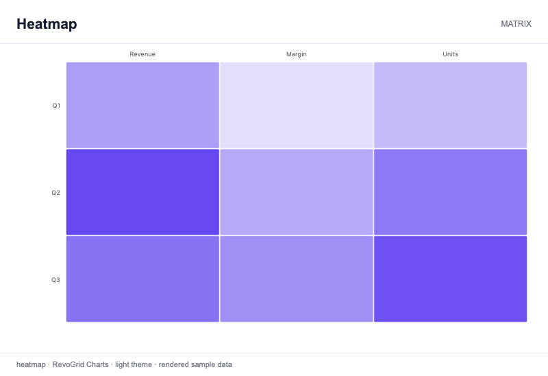 Heatmap using a color scale to compare sample values across a matrix of categories and series