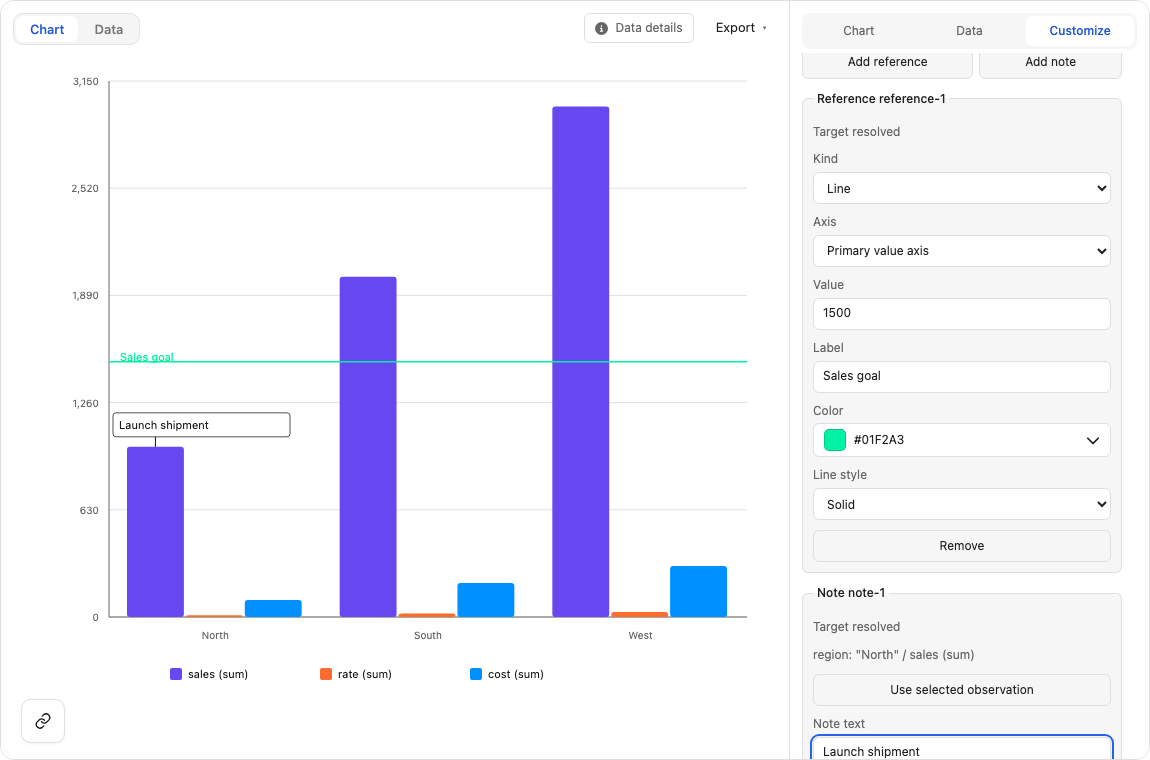 Pivot chart editor showing a Launch shipment note beside the North sales bar and a green Sales goal reference line at 1,500, with annotation settings alongside the chart