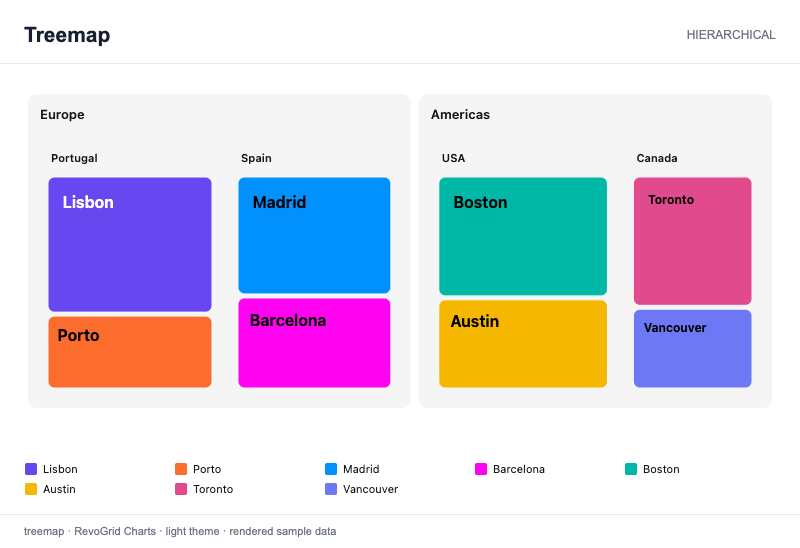 Treemap grouping Lisbon, Porto, Madrid, Barcelona, Boston, Austin, Toronto and Vancouver within country and regional hierarchies