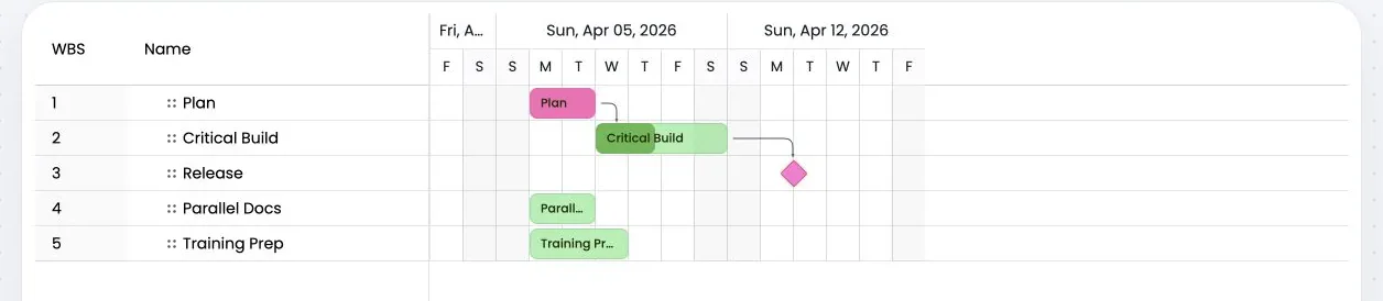 RevoGrid Gantt critical path analysis with critical and parallel tasks
