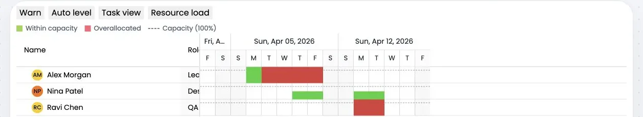 RevoGrid Gantt resource load view with capacity and over-allocation bars