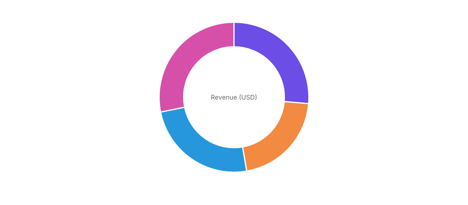 A linked donut chart showing quarterly revenue share in RevoGrid Pivot