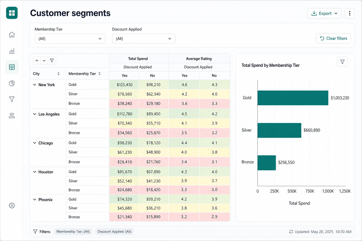 Customer analytics workspace grouping customers by city and Gold, Silver, and Bronze membership tiers, with spend and average-rating columns split by discount usage, heatmap colors, filters, and a linked total-spend bar chart.