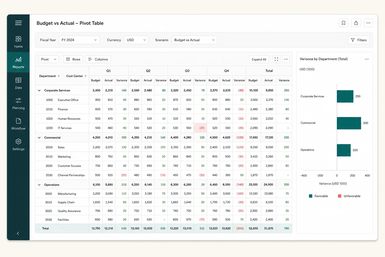 Financial reporting application showing an expandable budget-versus-actual pivot table by department and cost center, quarterly variance columns, highlighted unfavorable values, filters, totals, and a linked variance chart.