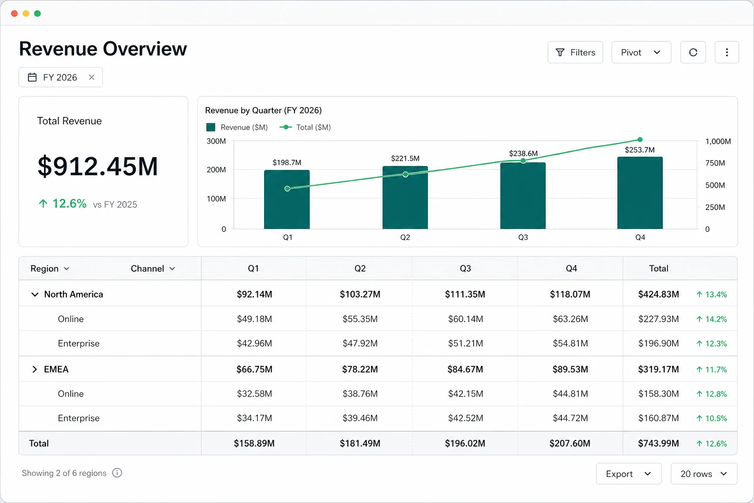 Revenue analytics workspace showing an FY2026 filter, a total-revenue KPI, a linked quarterly bar-and-line chart, and a pivot table with North America and EMEA expanded into Online and Enterprise channels