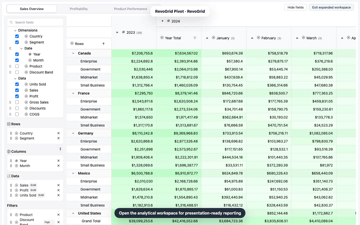 RevoGrid React Pivot Table expanded analytics workspace with drag-and-drop fields, grouped sales totals, and filters